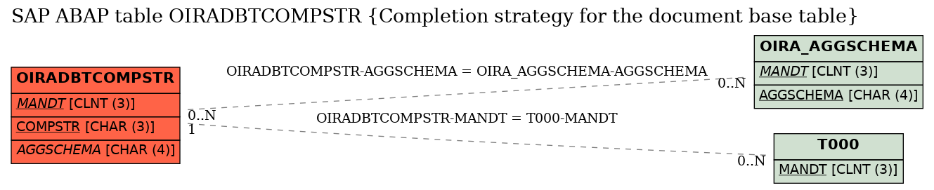 E-R Diagram for table OIRADBTCOMPSTR (Completion strategy for the document base table)