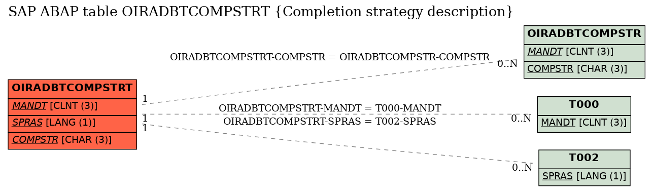 E-R Diagram for table OIRADBTCOMPSTRT (Completion strategy description)