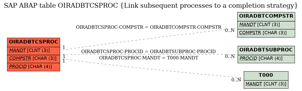 E-R Diagram for table OIRADBTCSPROC (Link subsequent processes to a completion strategy)