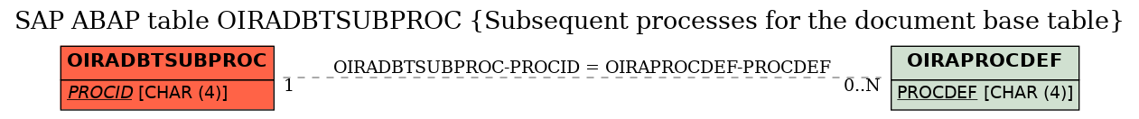 E-R Diagram for table OIRADBTSUBPROC (Subsequent processes for the document base table)