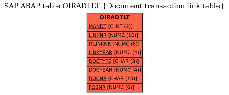 E-R Diagram for table OIRADTLT (Document transaction link table)