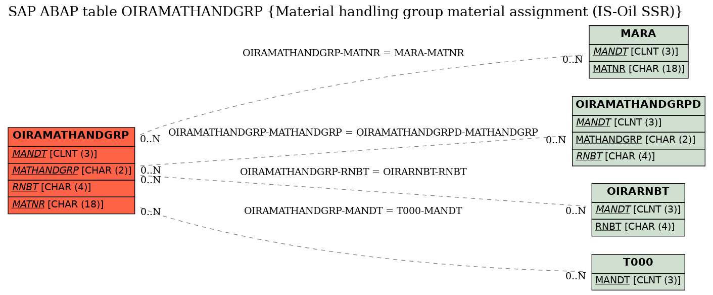 E-R Diagram for table OIRAMATHANDGRP (Material handling group material assignment (IS-Oil SSR))