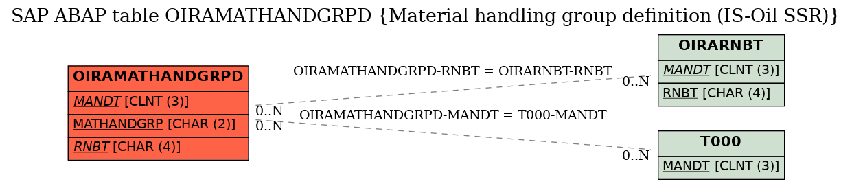 E-R Diagram for table OIRAMATHANDGRPD (Material handling group definition (IS-Oil SSR))