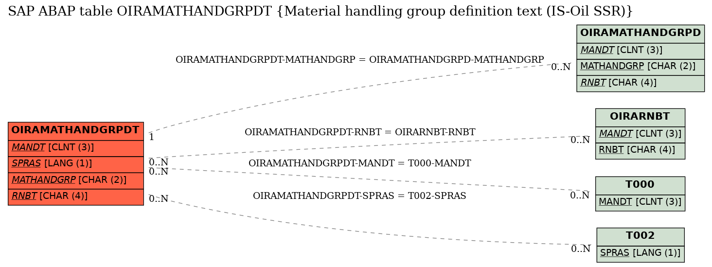 E-R Diagram for table OIRAMATHANDGRPDT (Material handling group definition text (IS-Oil SSR))