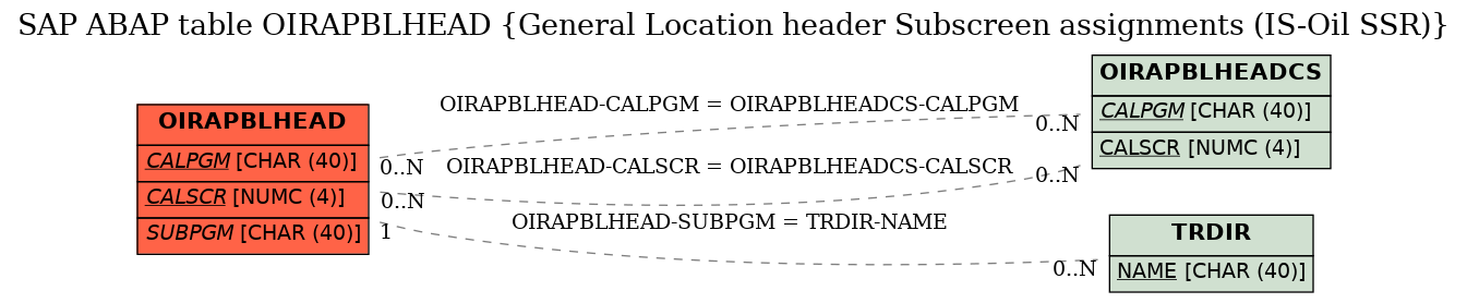 E-R Diagram for table OIRAPBLHEAD (General Location header Subscreen assignments (IS-Oil SSR))