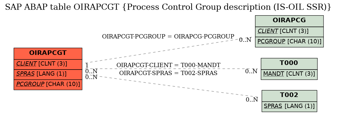 E-R Diagram for table OIRAPCGT (Process Control Group description (IS-OIL SSR))