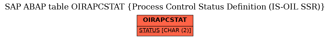 E-R Diagram for table OIRAPCSTAT (Process Control Status Definition (IS-OIL SSR))