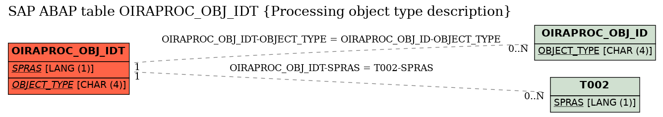 E-R Diagram for table OIRAPROC_OBJ_IDT (Processing object type description)