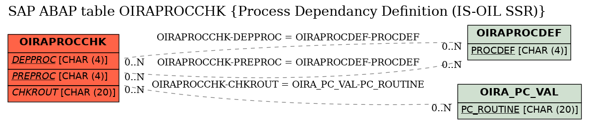 E-R Diagram for table OIRAPROCCHK (Process Dependancy Definition (IS-OIL SSR))