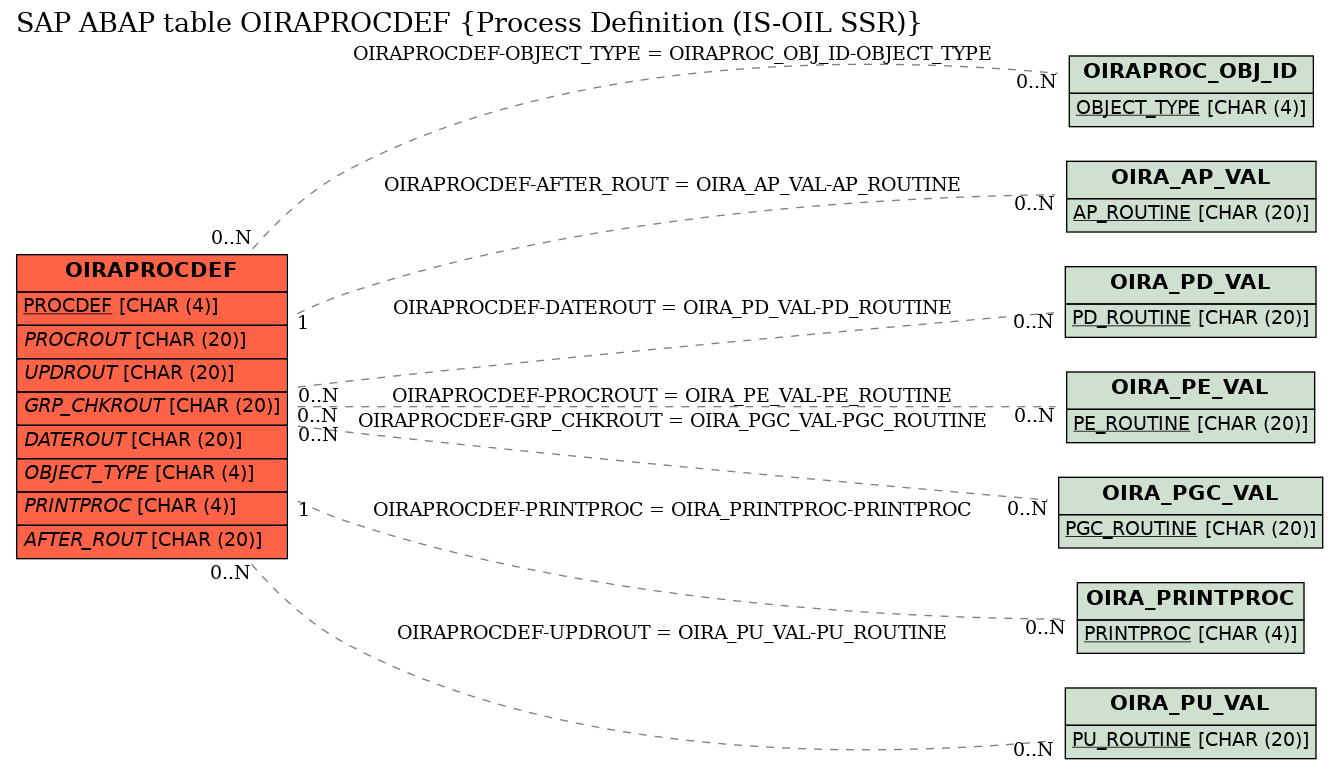 E-R Diagram for table OIRAPROCDEF (Process Definition (IS-OIL SSR))