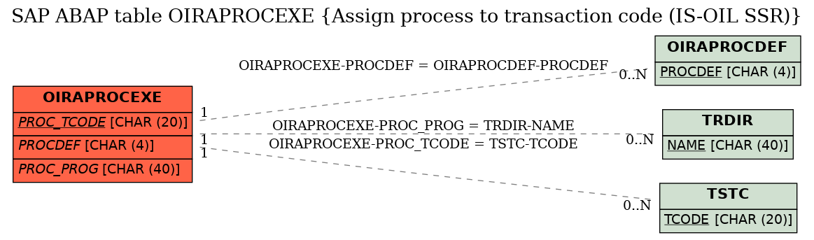 E-R Diagram for table OIRAPROCEXE (Assign process to transaction code (IS-OIL SSR))