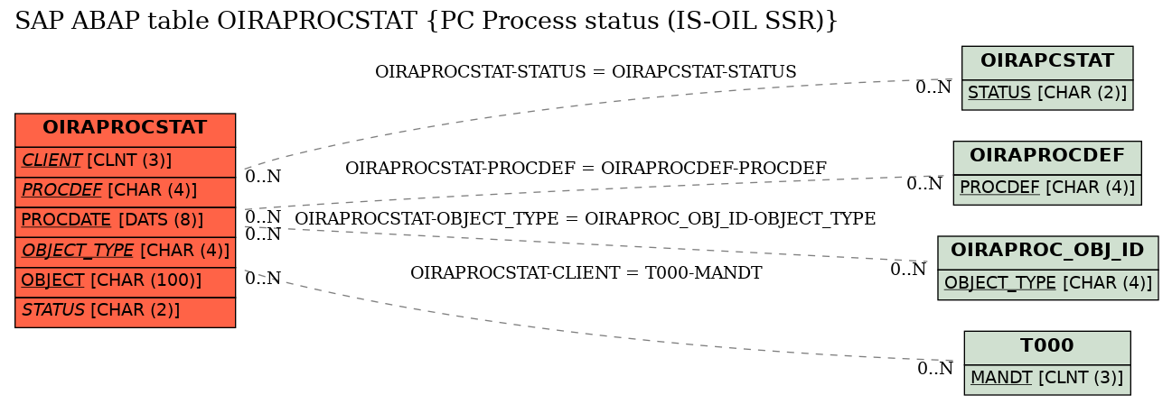 E-R Diagram for table OIRAPROCSTAT (PC Process status (IS-OIL SSR))