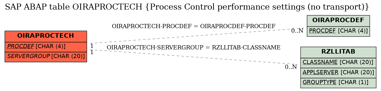 E-R Diagram for table OIRAPROCTECH (Process Control performance settings (no transport))