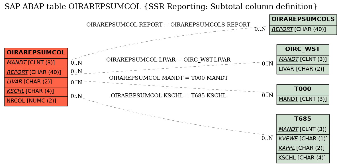 E-R Diagram for table OIRAREPSUMCOL (SSR Reporting: Subtotal column definition)