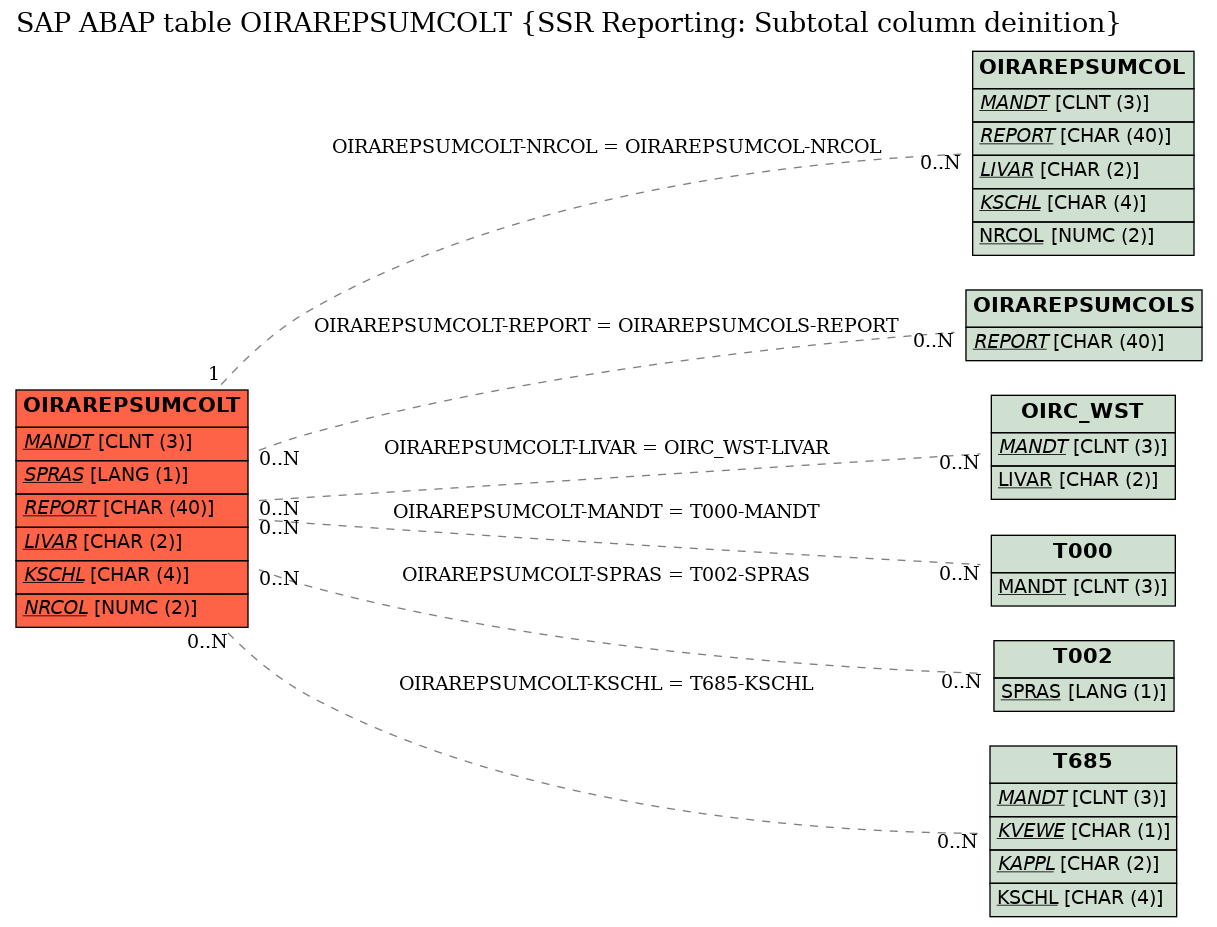 E-R Diagram for table OIRAREPSUMCOLT (SSR Reporting: Subtotal column deinition)