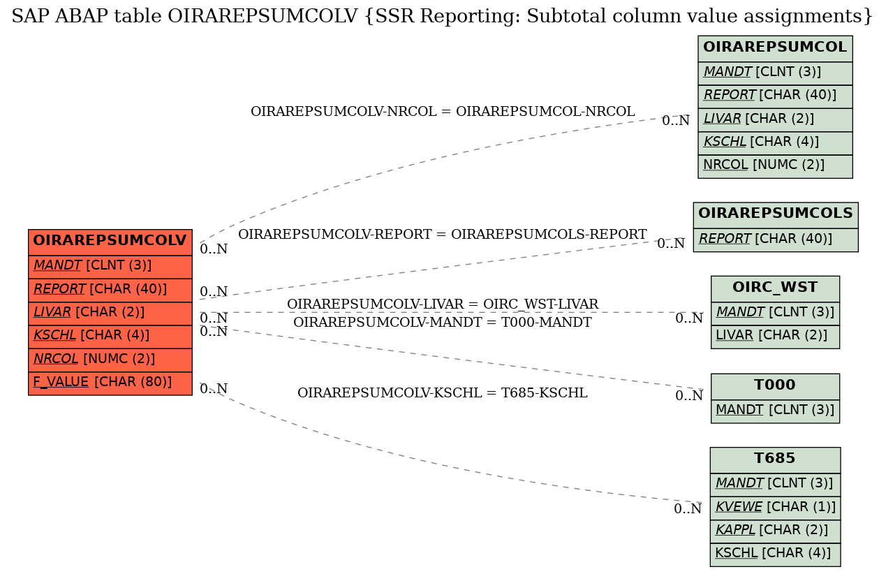 E-R Diagram for table OIRAREPSUMCOLV (SSR Reporting: Subtotal column value assignments)