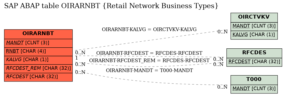 E-R Diagram for table OIRARNBT (Retail Network Business Types)