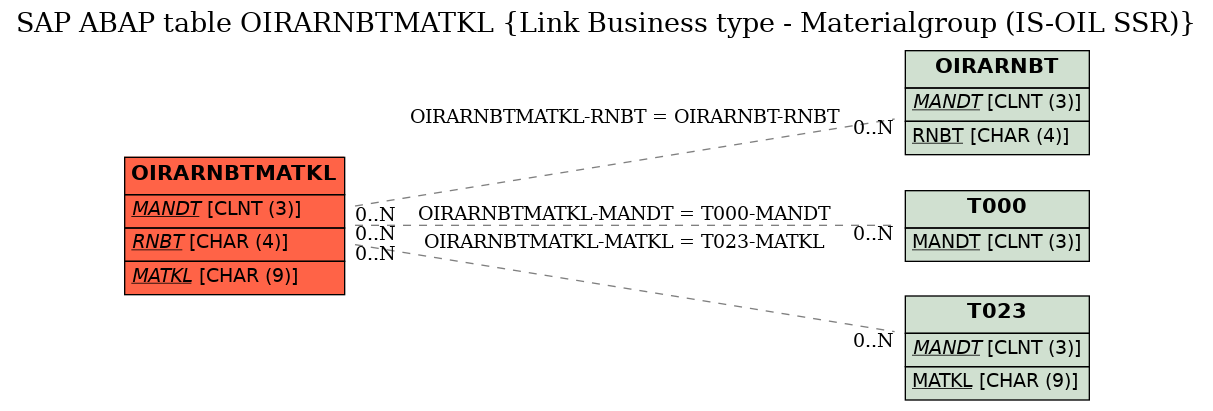 E-R Diagram for table OIRARNBTMATKL (Link Business type - Materialgroup (IS-OIL SSR))