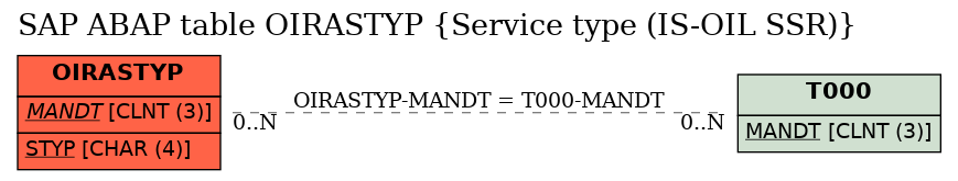 E-R Diagram for table OIRASTYP (Service type (IS-OIL SSR))