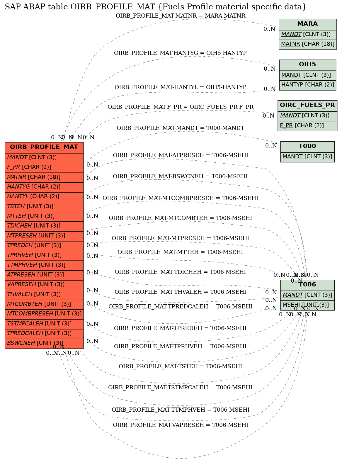 E-R Diagram for table OIRB_PROFILE_MAT (Fuels Profile material specific data)