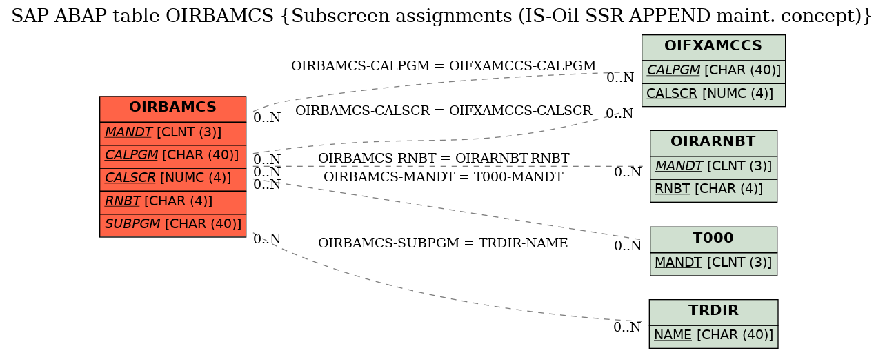 E-R Diagram for table OIRBAMCS (Subscreen assignments (IS-Oil SSR APPEND maint. concept))
