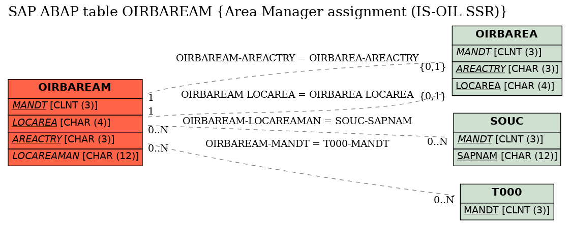 E-R Diagram for table OIRBAREAM (Area Manager assignment (IS-OIL SSR))