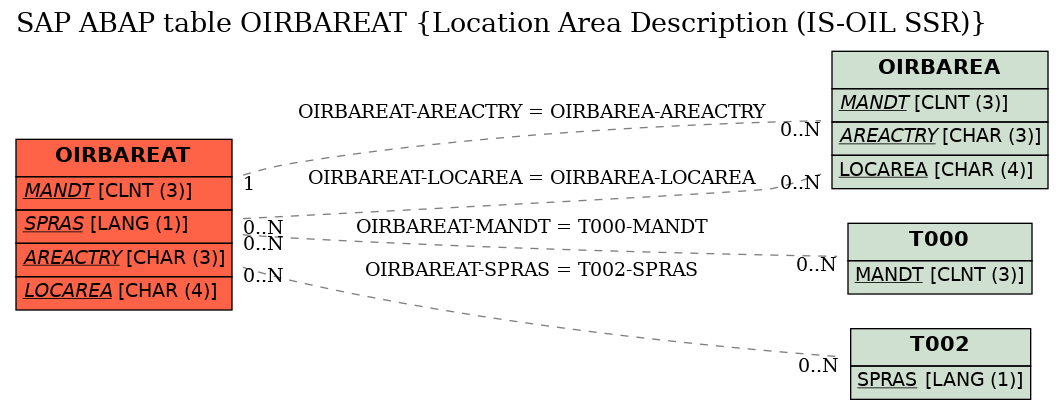 E-R Diagram for table OIRBAREAT (Location Area Description (IS-OIL SSR))