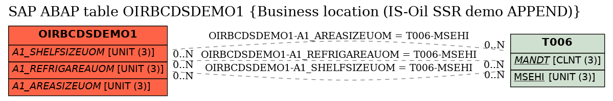 E-R Diagram for table OIRBCDSDEMO1 (Business location (IS-Oil SSR demo APPEND))