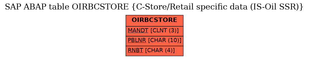 E-R Diagram for table OIRBCSTORE (C-Store/Retail specific data (IS-Oil SSR))