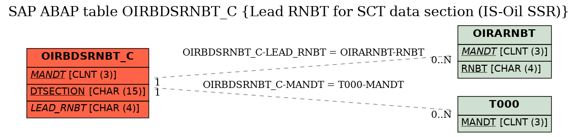 E-R Diagram for table OIRBDSRNBT_C (Lead RNBT for SCT data section (IS-Oil SSR))