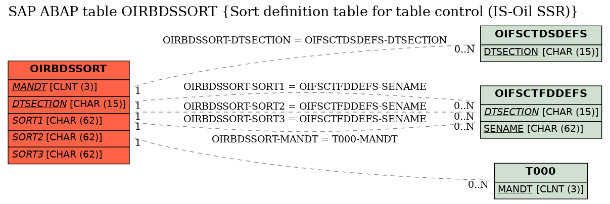 E-R Diagram for table OIRBDSSORT (Sort definition table for table control (IS-Oil SSR))