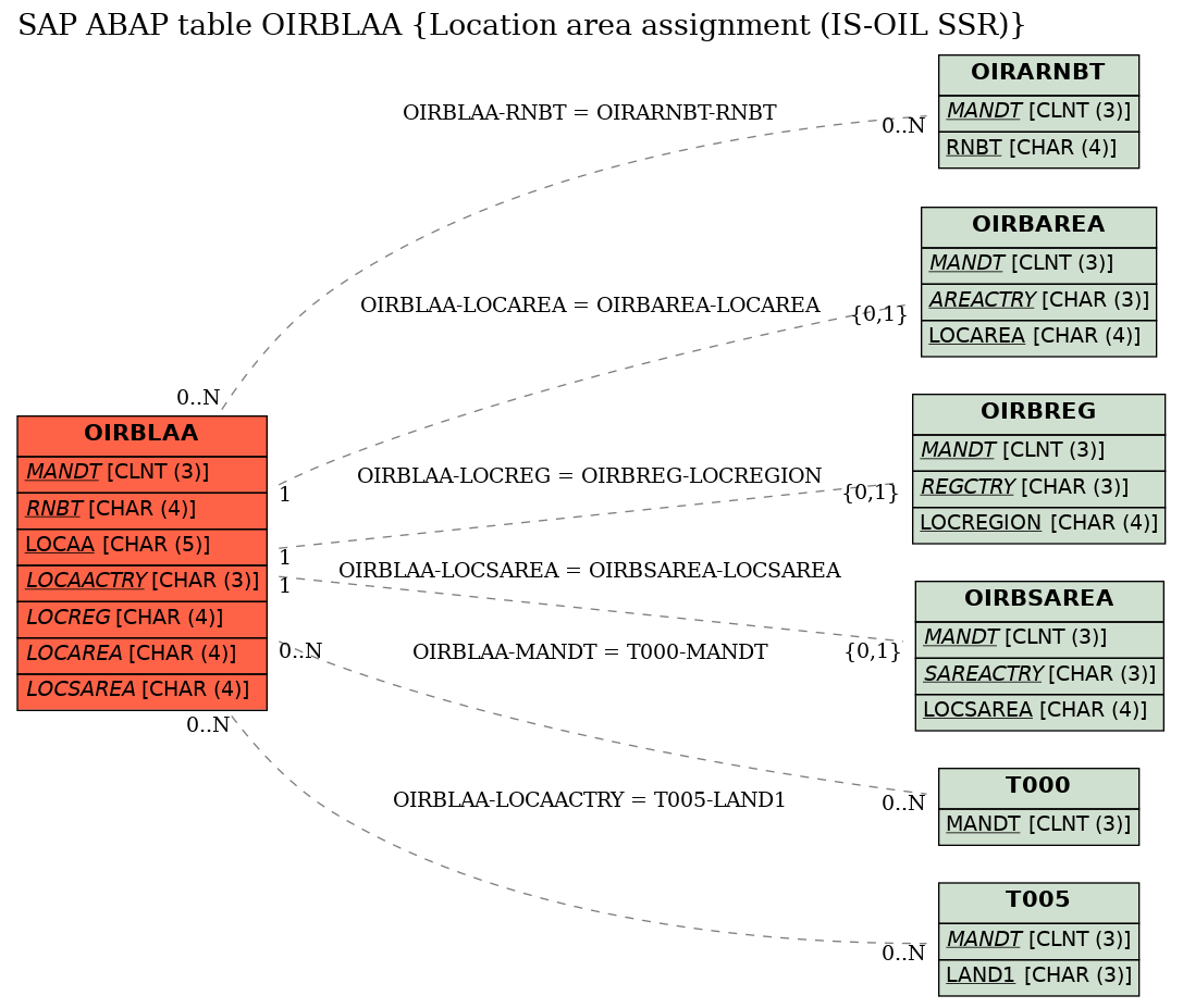 E-R Diagram for table OIRBLAA (Location area assignment (IS-OIL SSR))