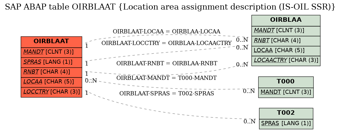 E-R Diagram for table OIRBLAAT (Location area assignment description (IS-OIL SSR))