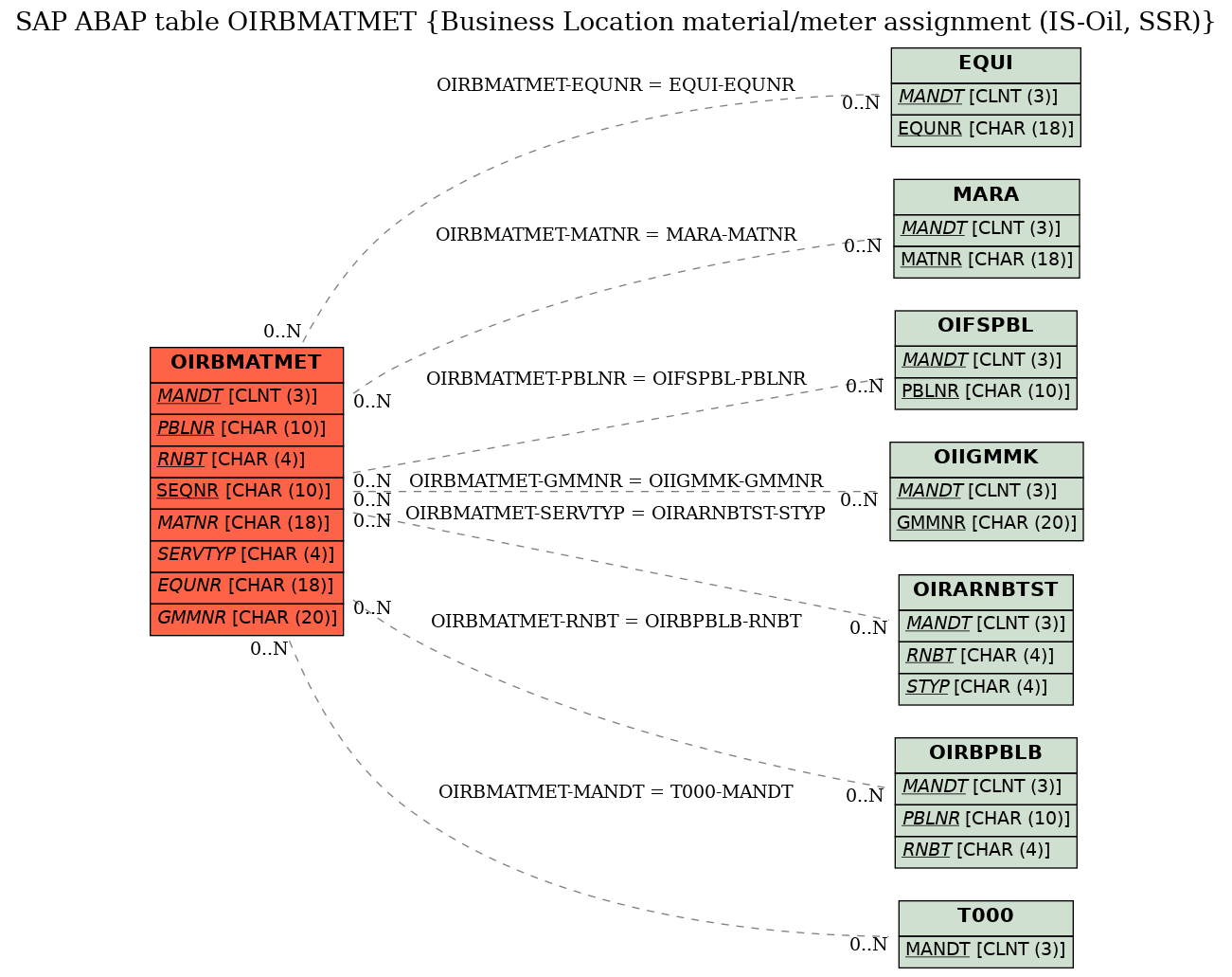 E-R Diagram for table OIRBMATMET (Business Location material/meter assignment (IS-Oil, SSR))