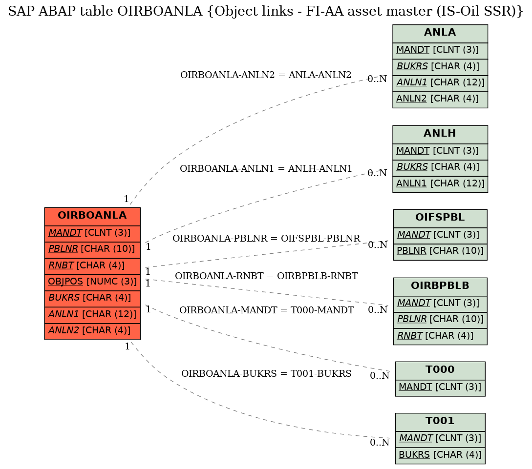 E-R Diagram for table OIRBOANLA (Object links - FI-AA asset master (IS-Oil SSR))