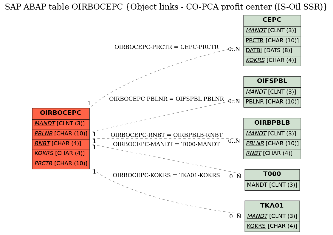 E-R Diagram for table OIRBOCEPC (Object links - CO-PCA profit center (IS-Oil SSR))