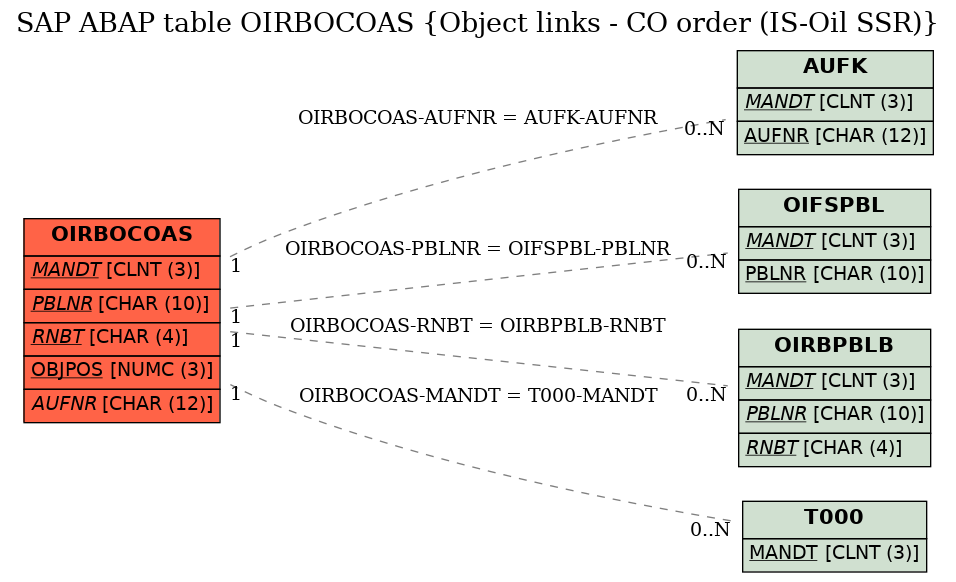 E-R Diagram for table OIRBOCOAS (Object links - CO order (IS-Oil SSR))