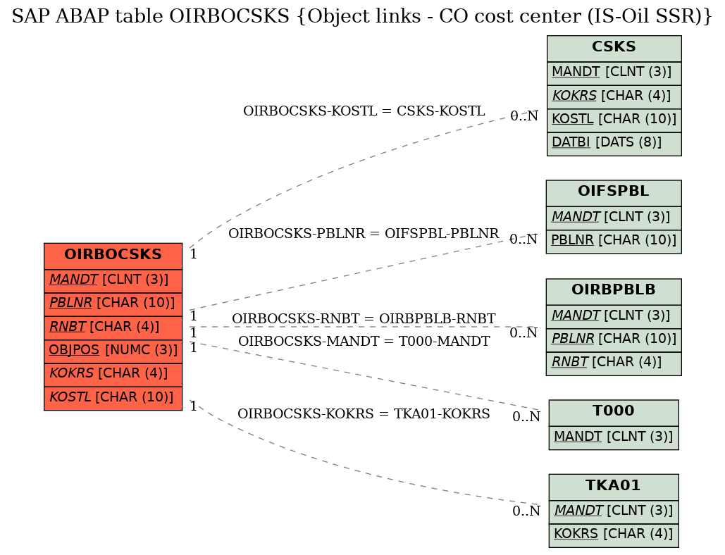 E-R Diagram for table OIRBOCSKS (Object links - CO cost center (IS-Oil SSR))