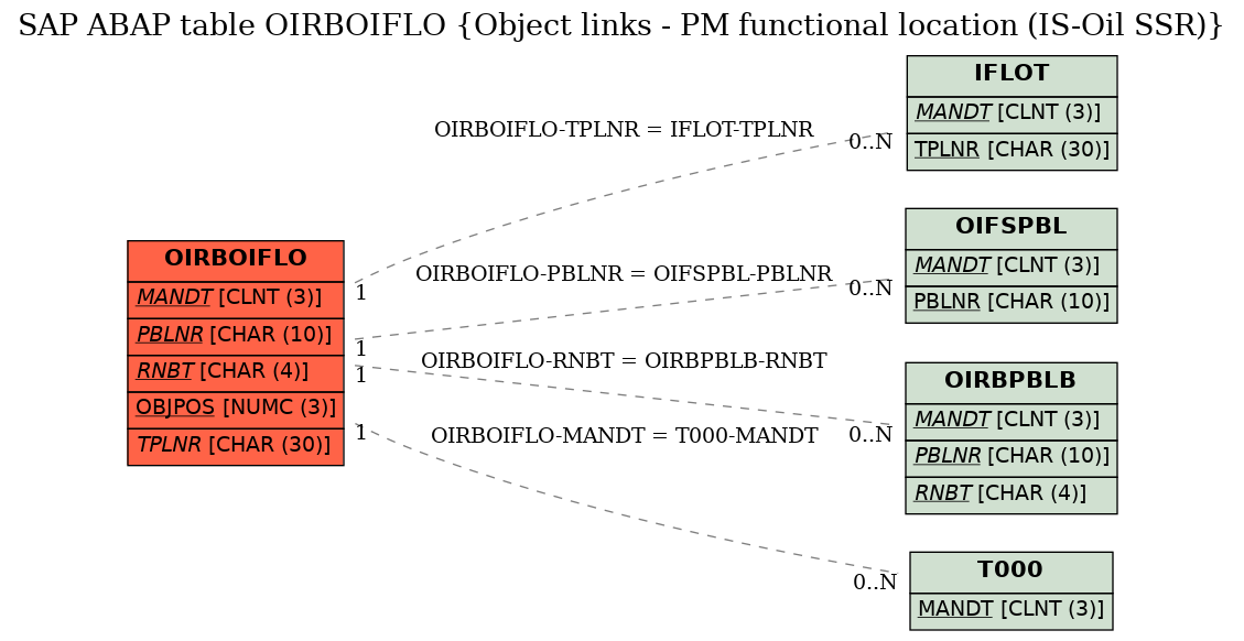 E-R Diagram for table OIRBOIFLO (Object links - PM functional location (IS-Oil SSR))