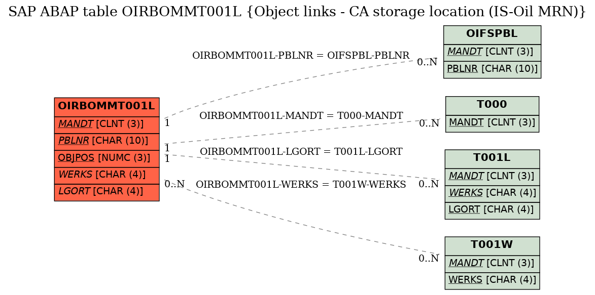 E-R Diagram for table OIRBOMMT001L (Object links - CA storage location (IS-Oil MRN))