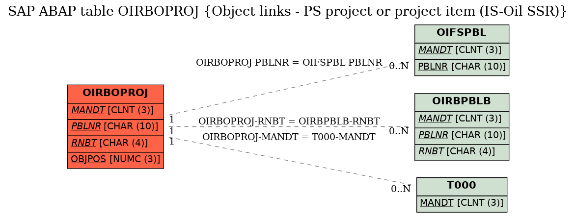 E-R Diagram for table OIRBOPROJ (Object links - PS project or project item (IS-Oil SSR))