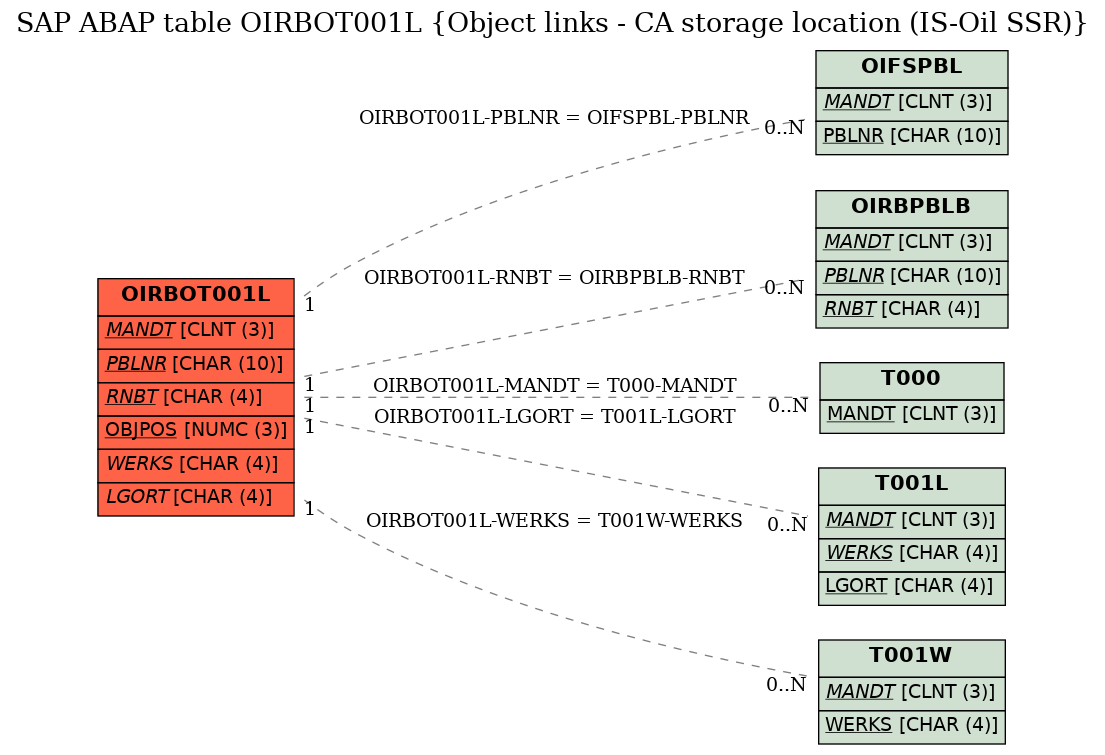 E-R Diagram for table OIRBOT001L (Object links - CA storage location (IS-Oil SSR))