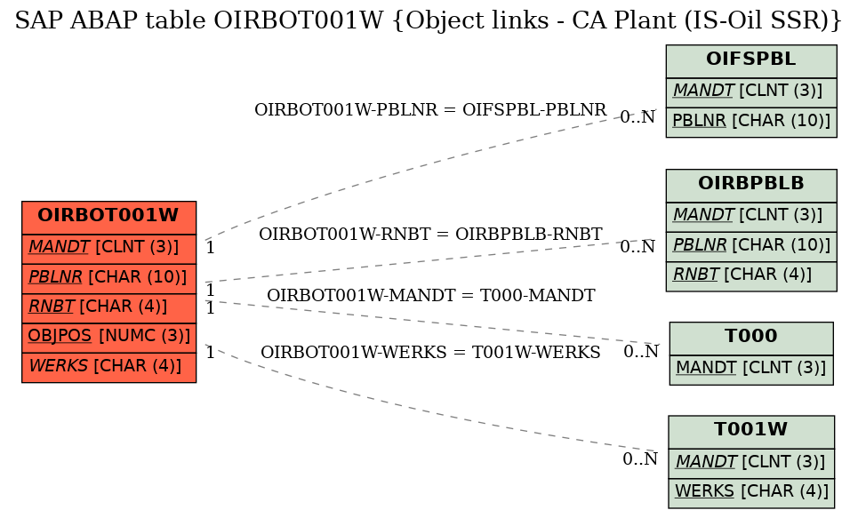 E-R Diagram for table OIRBOT001W (Object links - CA Plant (IS-Oil SSR))