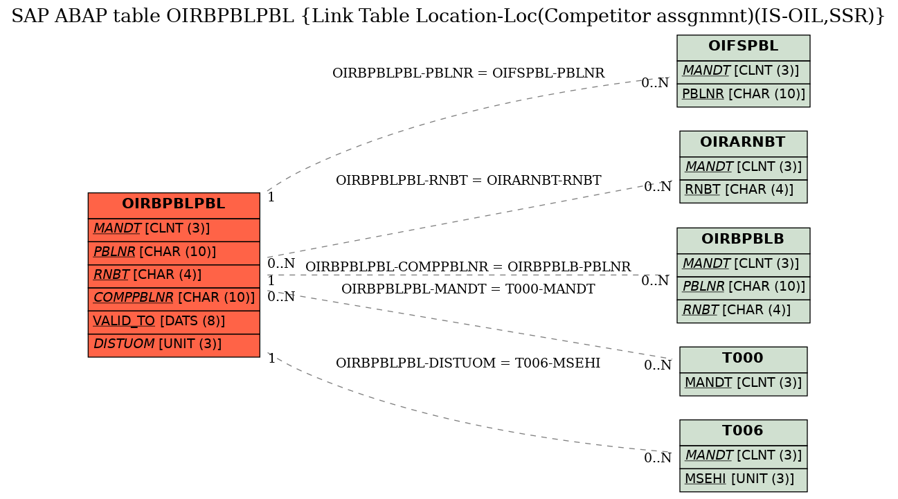 E-R Diagram for table OIRBPBLPBL (Link Table Location-Loc(Competitor assgnmnt)(IS-OIL,SSR))