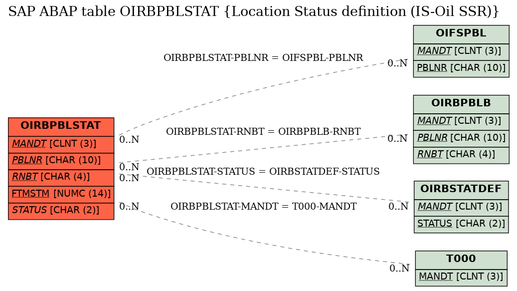 E-R Diagram for table OIRBPBLSTAT (Location Status definition (IS-Oil SSR))