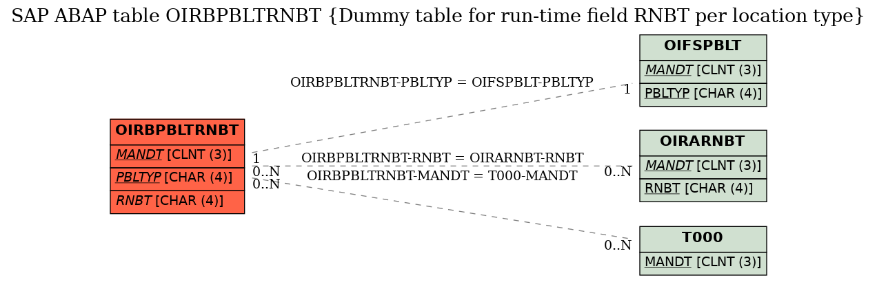 E-R Diagram for table OIRBPBLTRNBT (Dummy table for run-time field RNBT per location type)