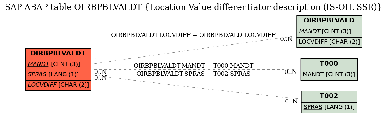 E-R Diagram for table OIRBPBLVALDT (Location Value differentiator description (IS-OIL SSR))