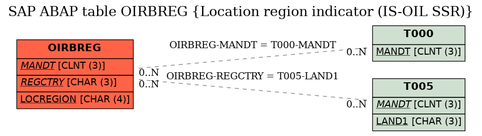 E-R Diagram for table OIRBREG (Location region indicator (IS-OIL SSR))