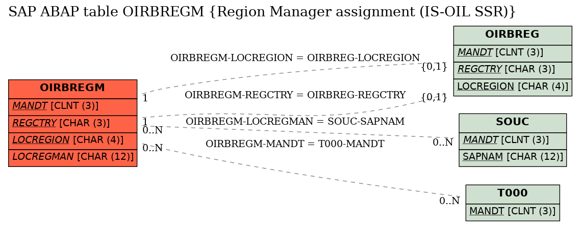 E-R Diagram for table OIRBREGM (Region Manager assignment (IS-OIL SSR))