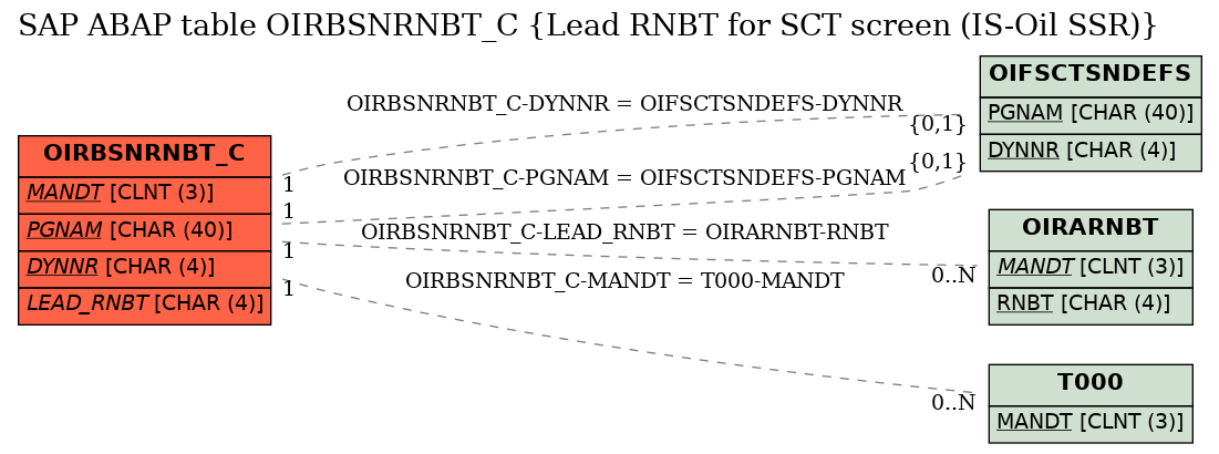 E-R Diagram for table OIRBSNRNBT_C (Lead RNBT for SCT screen (IS-Oil SSR))